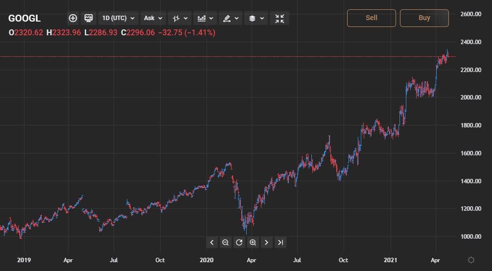 iShares US Technology ETF holdings - Google