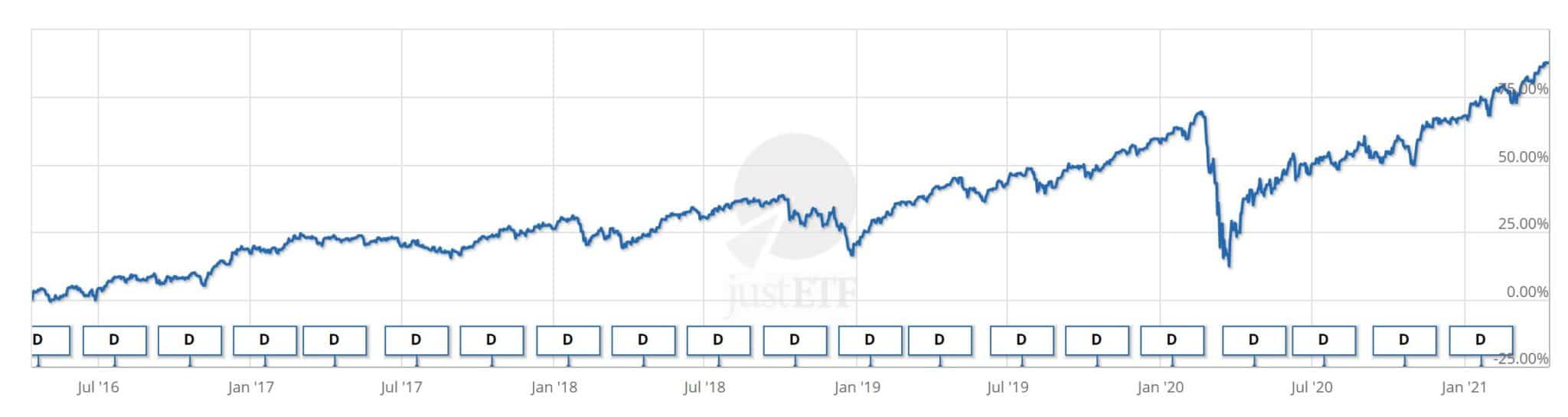 Best MSCI World Index ETF UK To Watch