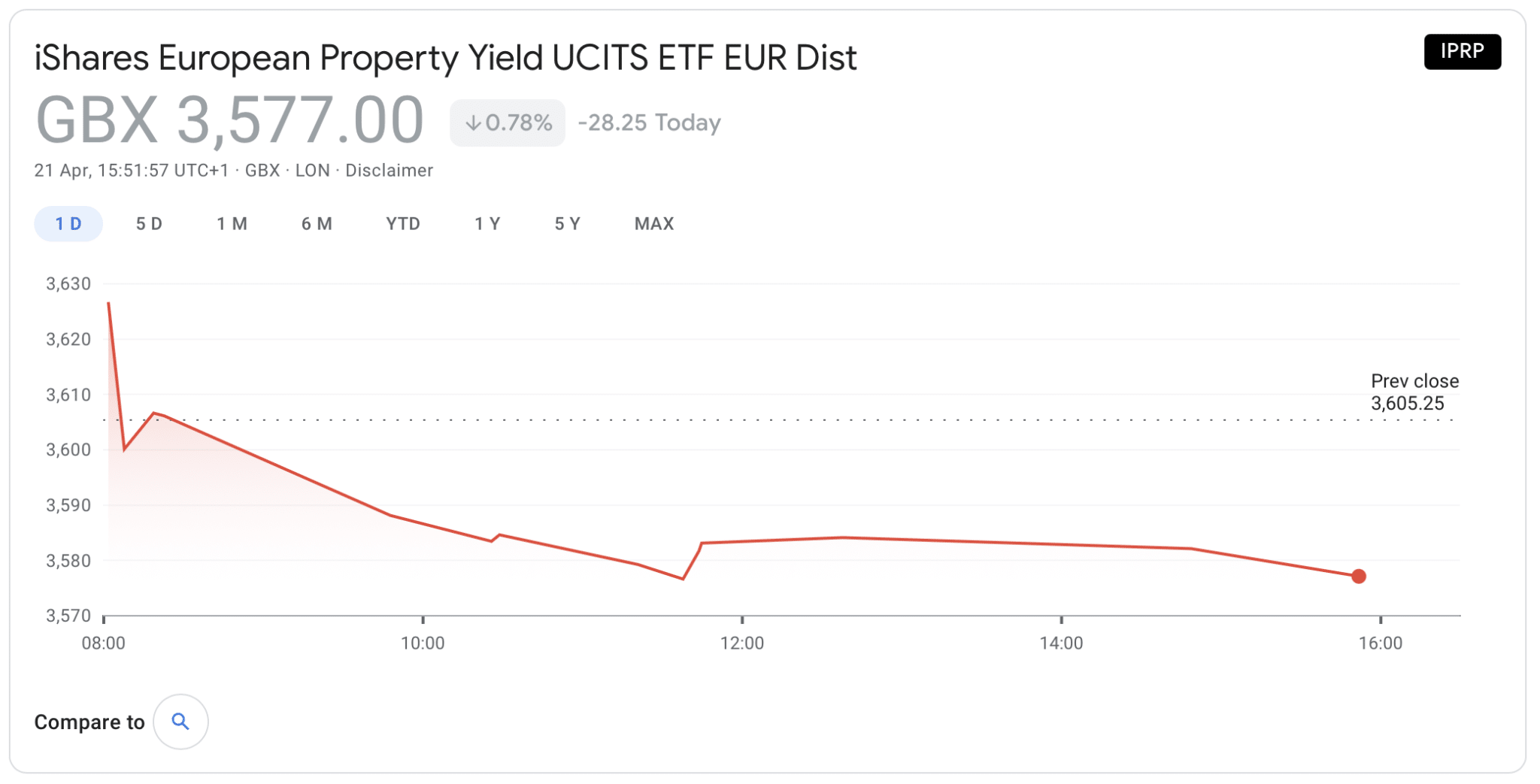 Best UK REIT ETF To Watch 2023 BuyShares.co.uk