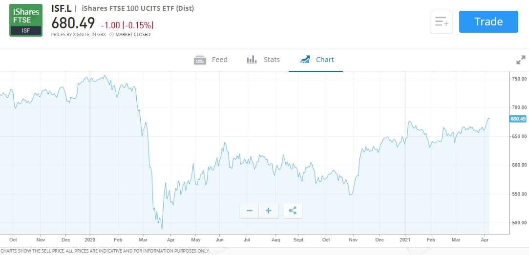 Best Passive Fund UK FTSE100