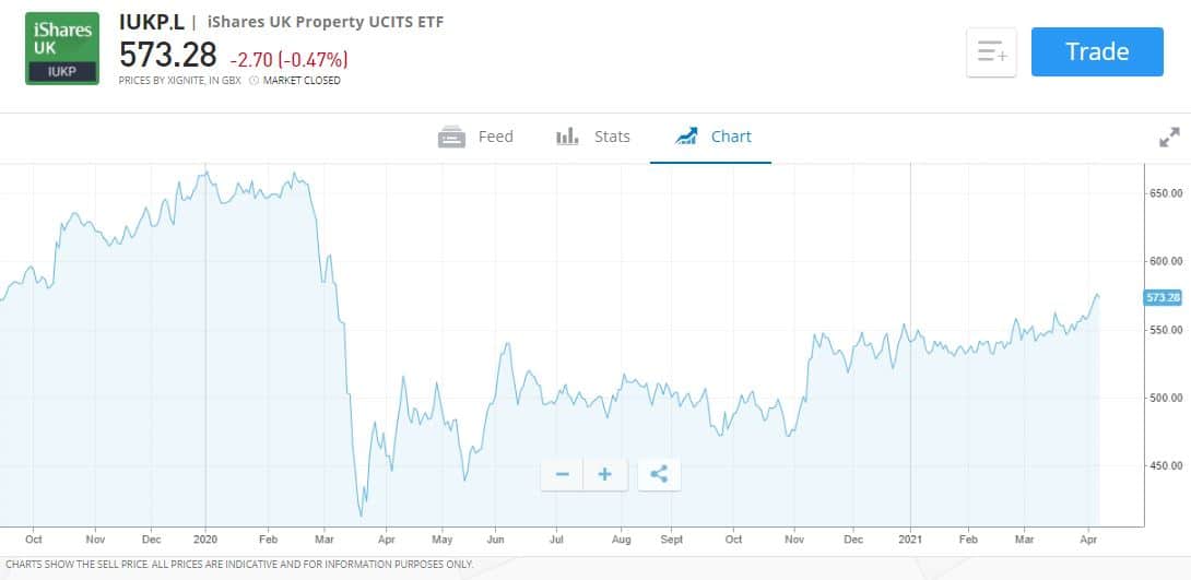 FTSE property fund UK