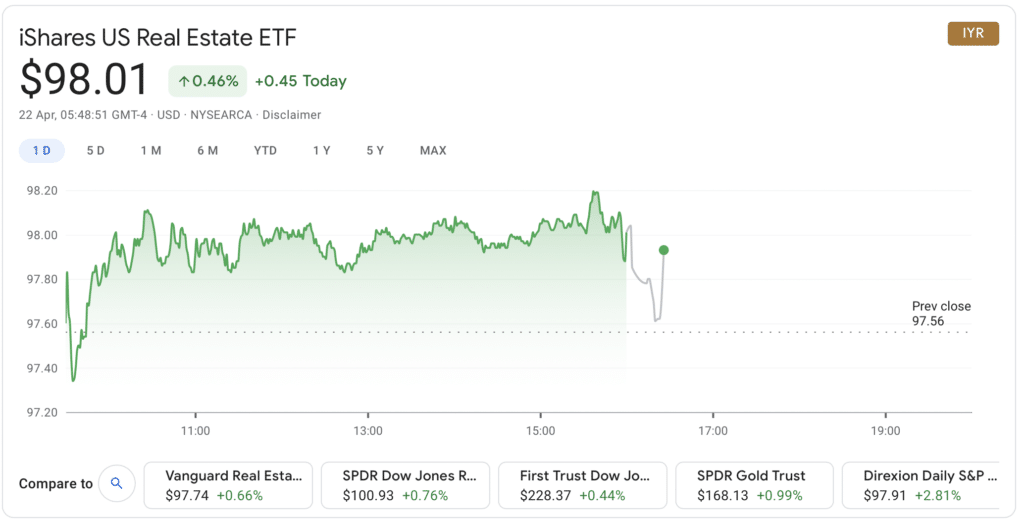 IYR ETF price chart