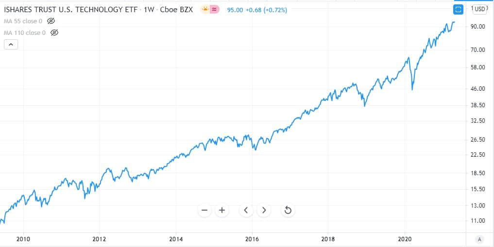 iShares US Technology ETF