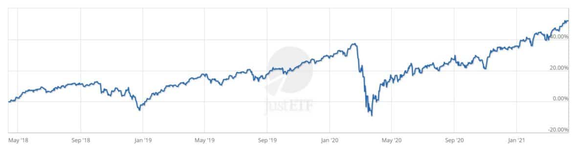 lyxor msci world etf kurs