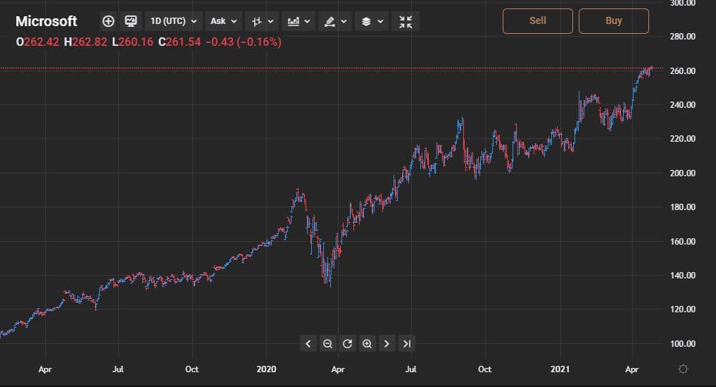 iShares US Technology ETF holdings - Microsoft