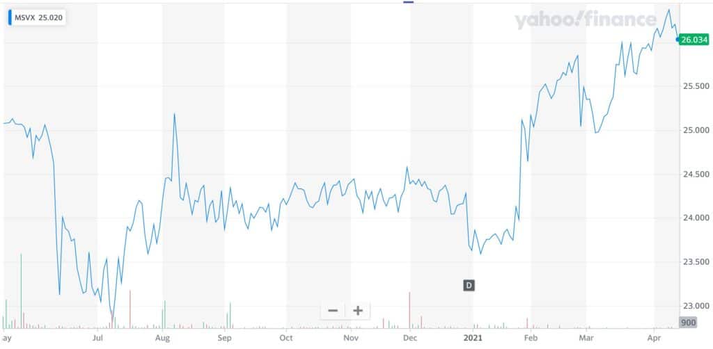 Best VIX ETF UK To Watch - BuyShares.co.uk