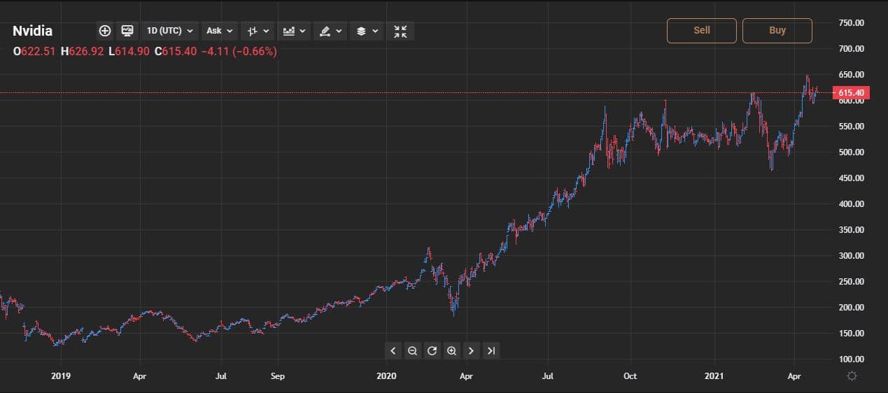 iShares US Technology ETF holdings - Nvidia