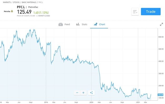 Petrofac shorted stock chart