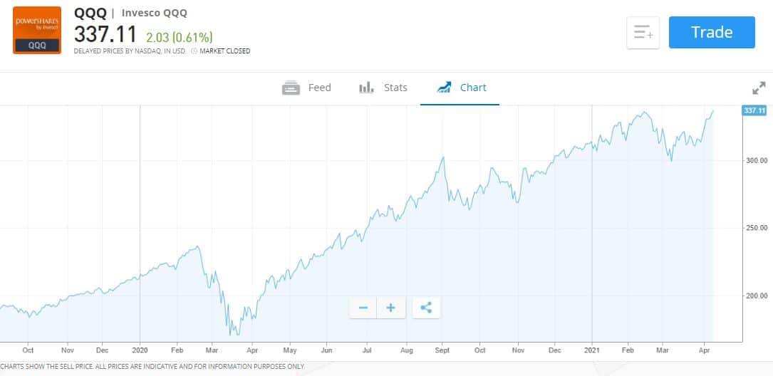 Best Passive Funds UK QQQ ETF