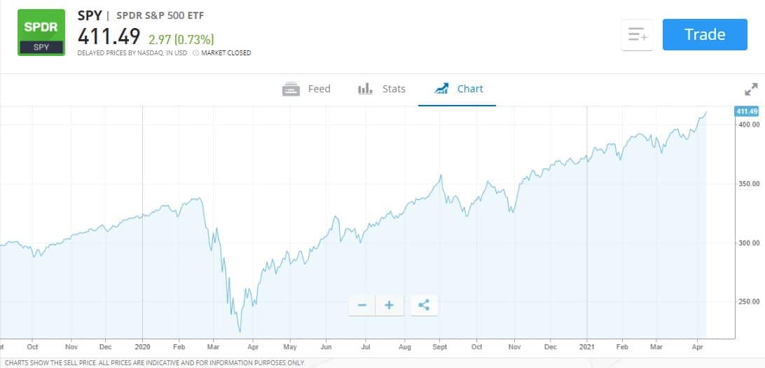 S&P500 Best Passive investment funds uk