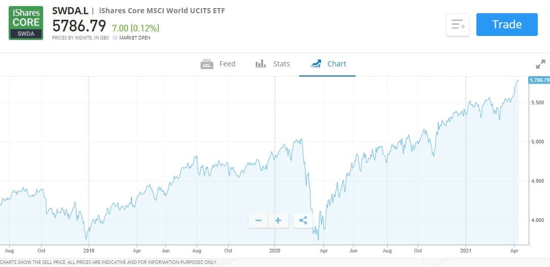 Best Passive Funds UK tracking the MSCI world index