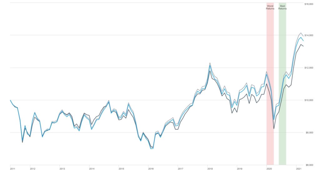 Best Emerging Market Funds UK - Invest With Zero Fees