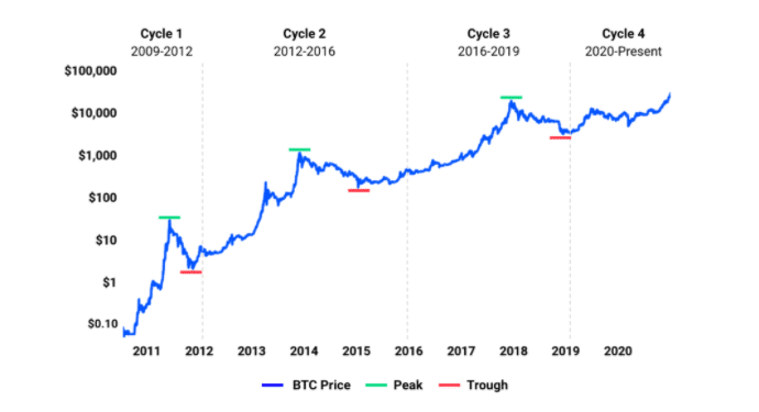 Coinbase cryptocurrency market cycle chart