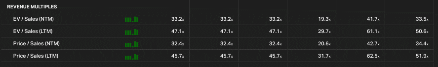 CrowdStrike Revenue Multiples