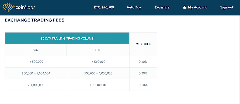 Coinfloor trading fees