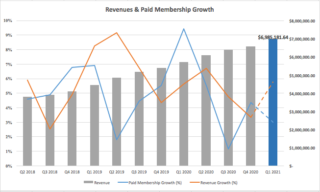 Netflix's forecasted revenue growth Q1 2021