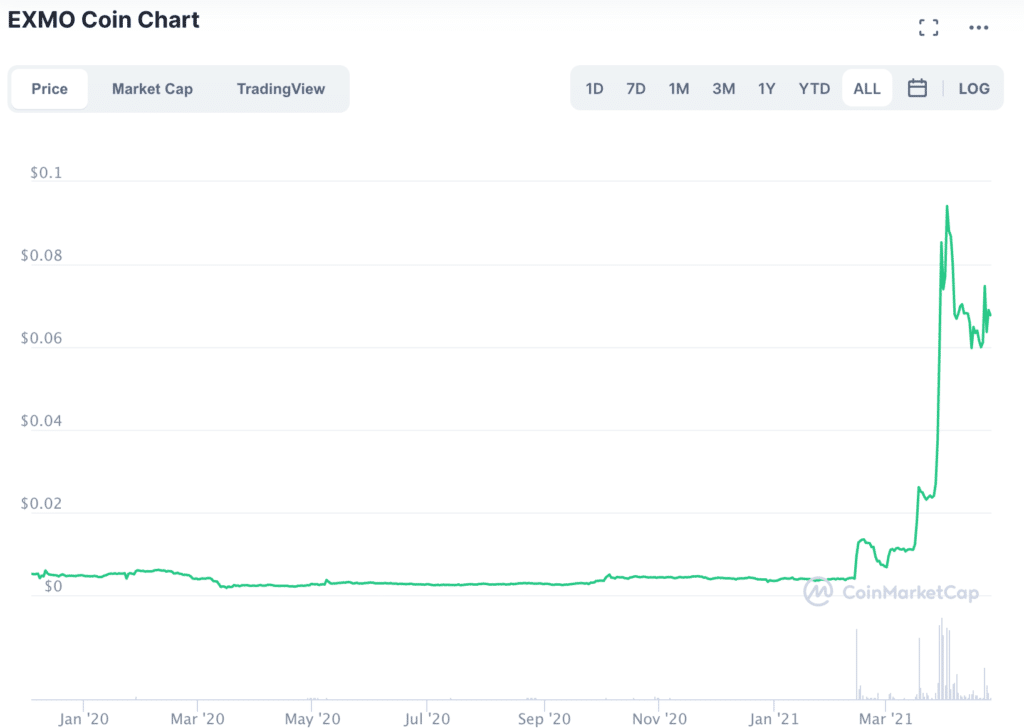 Exmo coin chart