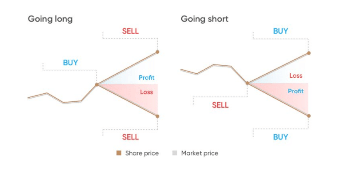 SPREAD BETTING UK GUIDE