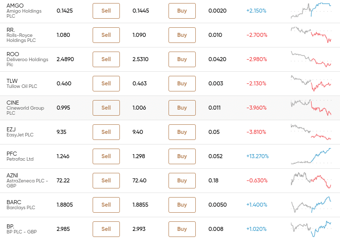 what is shares spread betting