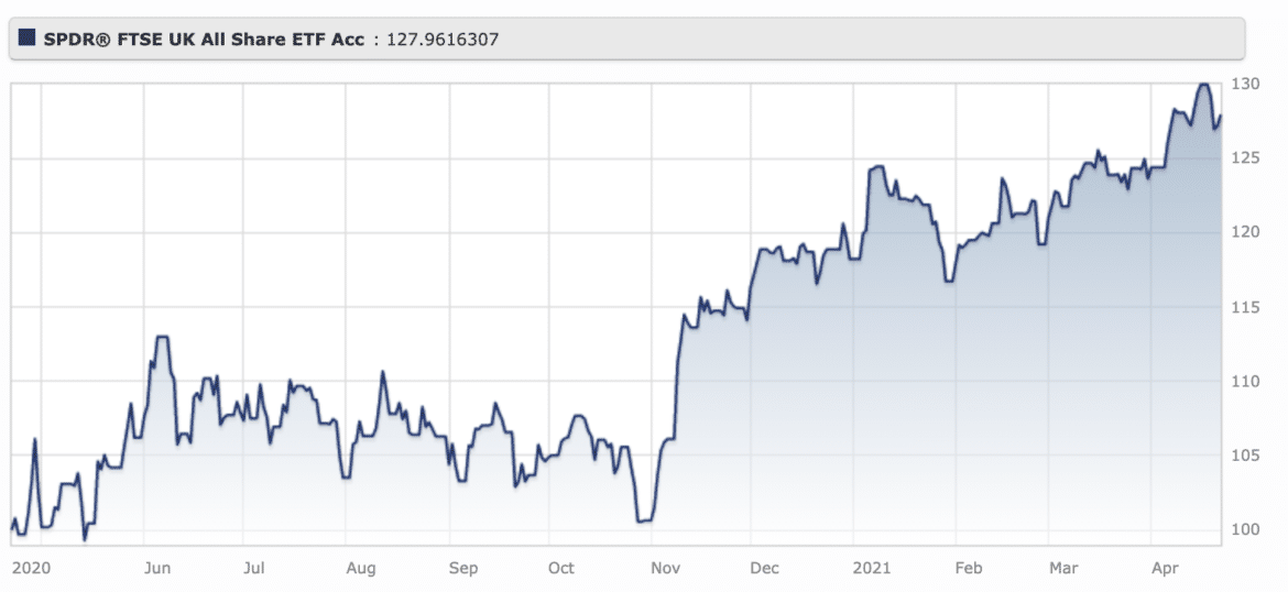 Best FTSE 100 ETF UK to Watch in December 2023