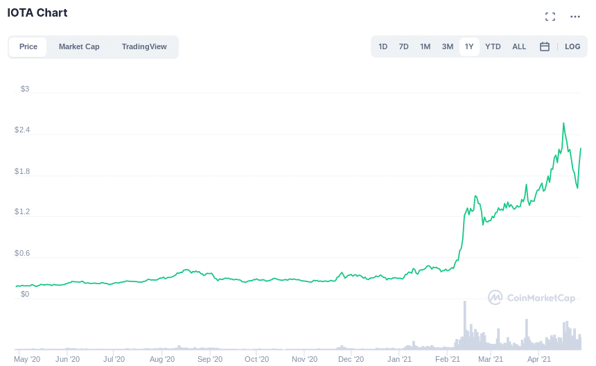 IOTA price prediction