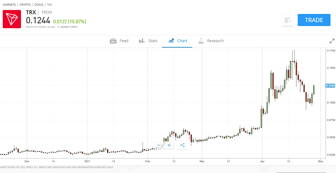 Tron price chart on eToro