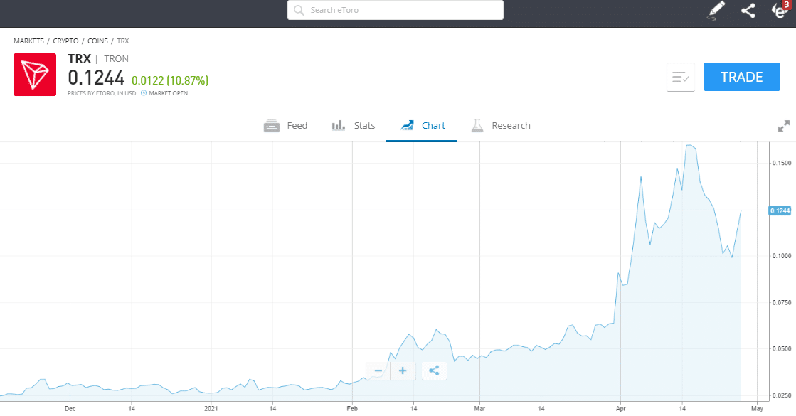 Tron price chart