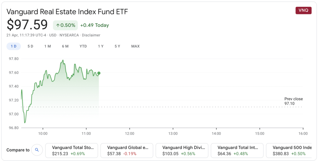 VNQ ETF price chart