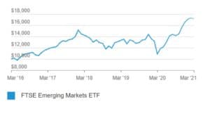Vanguage Emerging Markets ETF Chart