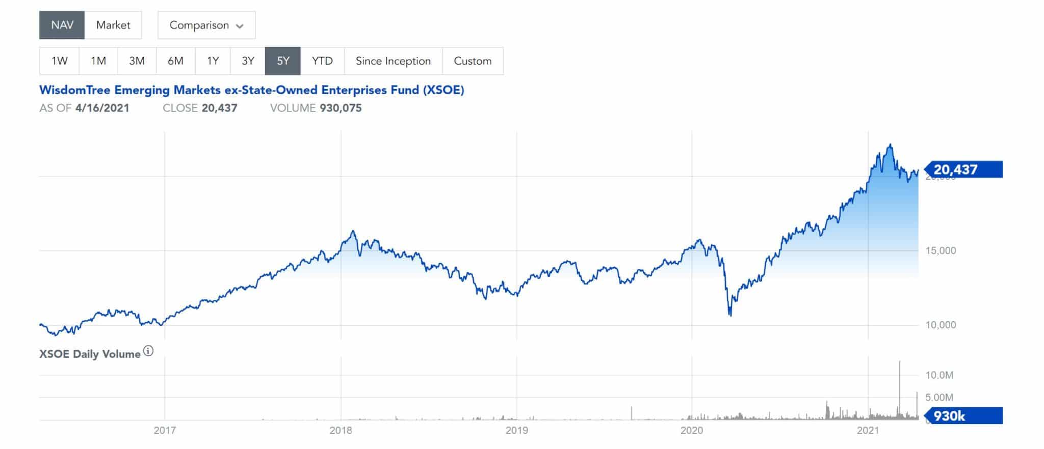 Best Emerging Market Funds UK Invest with Zero Fees