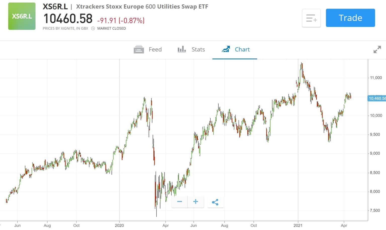 Best European Funds UK Invest with 0 Commission