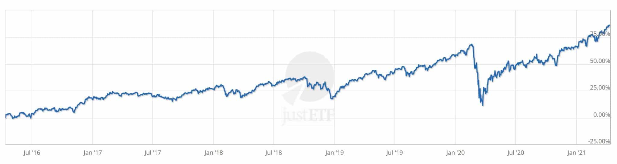 msci world xtrackers etf