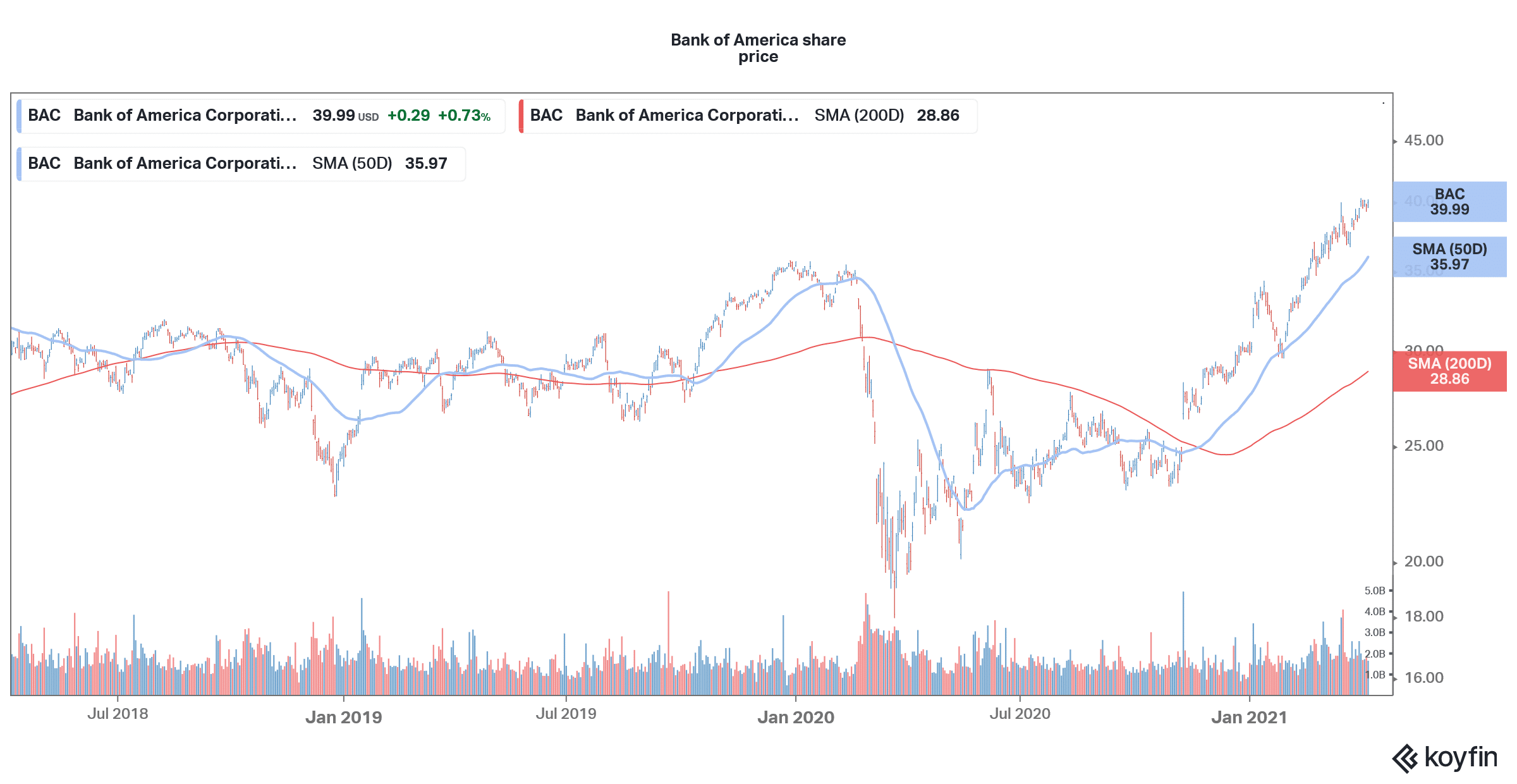 Bank Of America Share Price Forecast 2021 Buyshares Co Uk