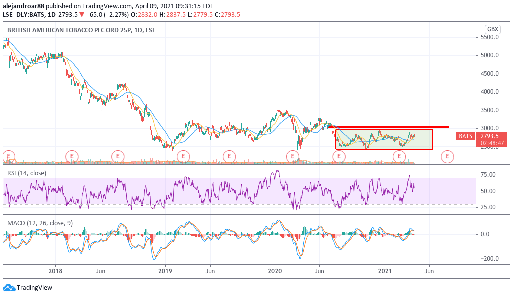 british american tobacco shares 1