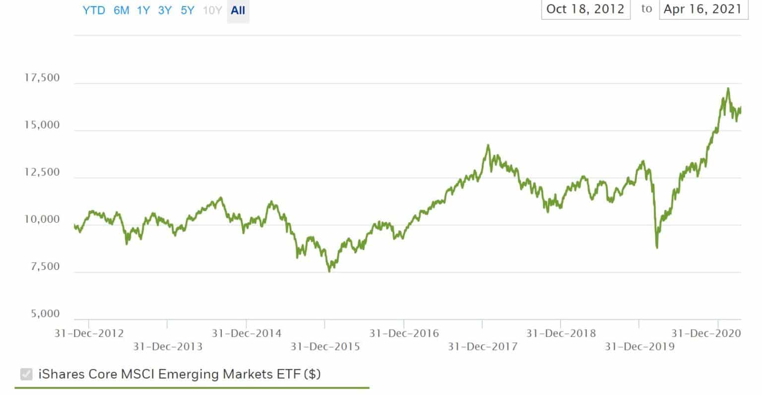 ishares core msci emerging markets