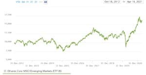iShares Core MSCI Emerging Markets ETF Chart