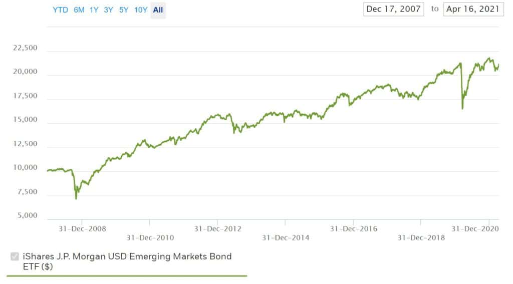 Ishares Emerging Markets Usd Bond Etf