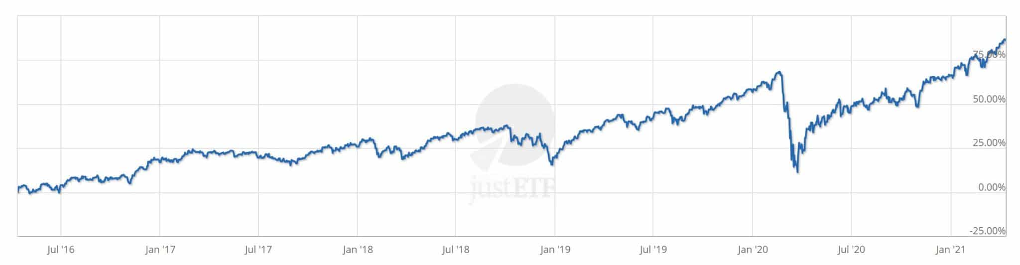 msci world etf ishares isin