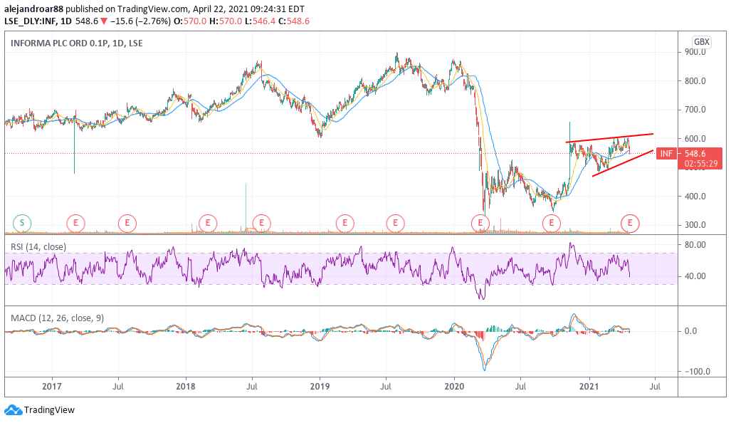 informa plc price chart