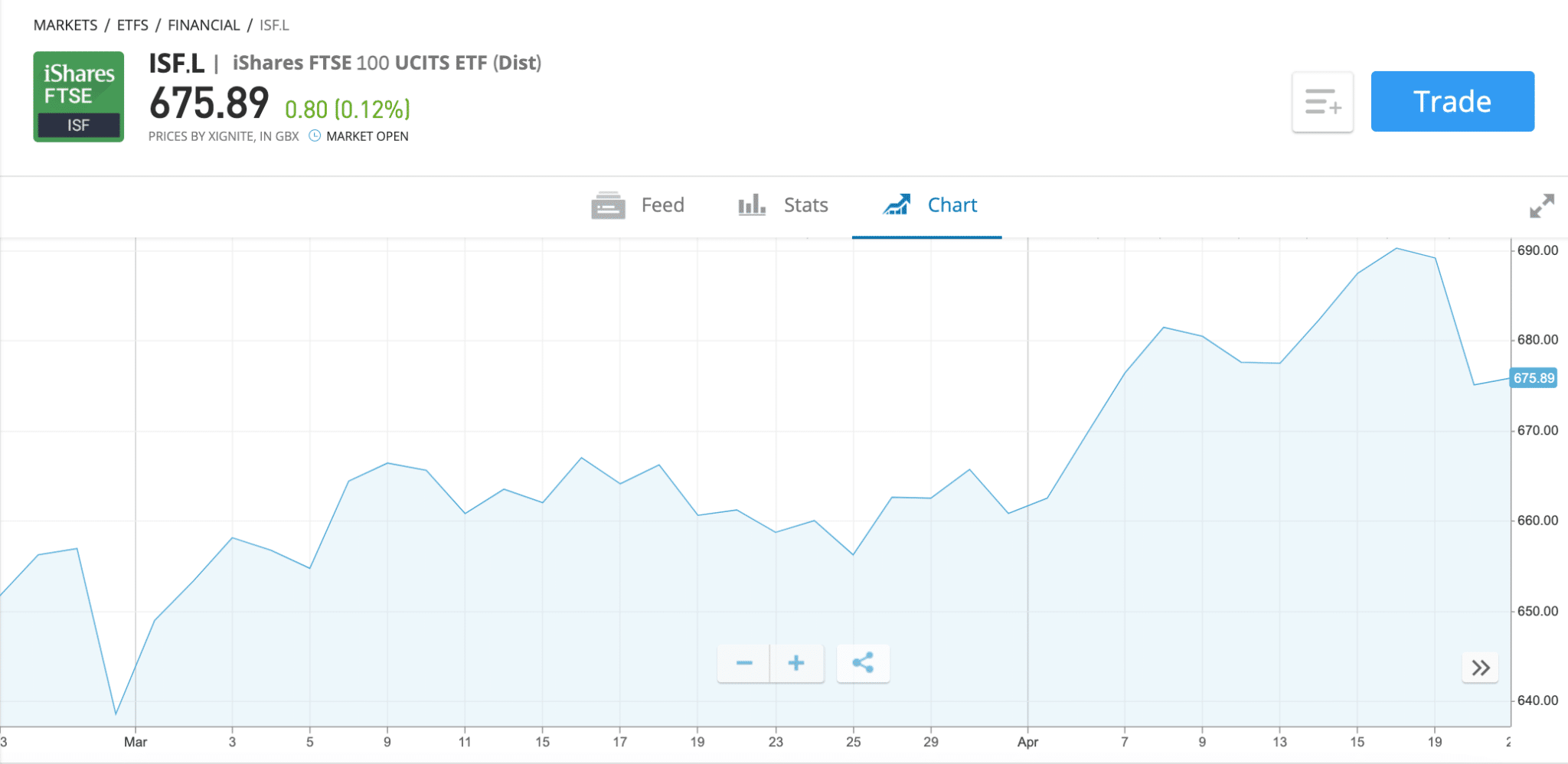 Biggest Ftse 100 Etf