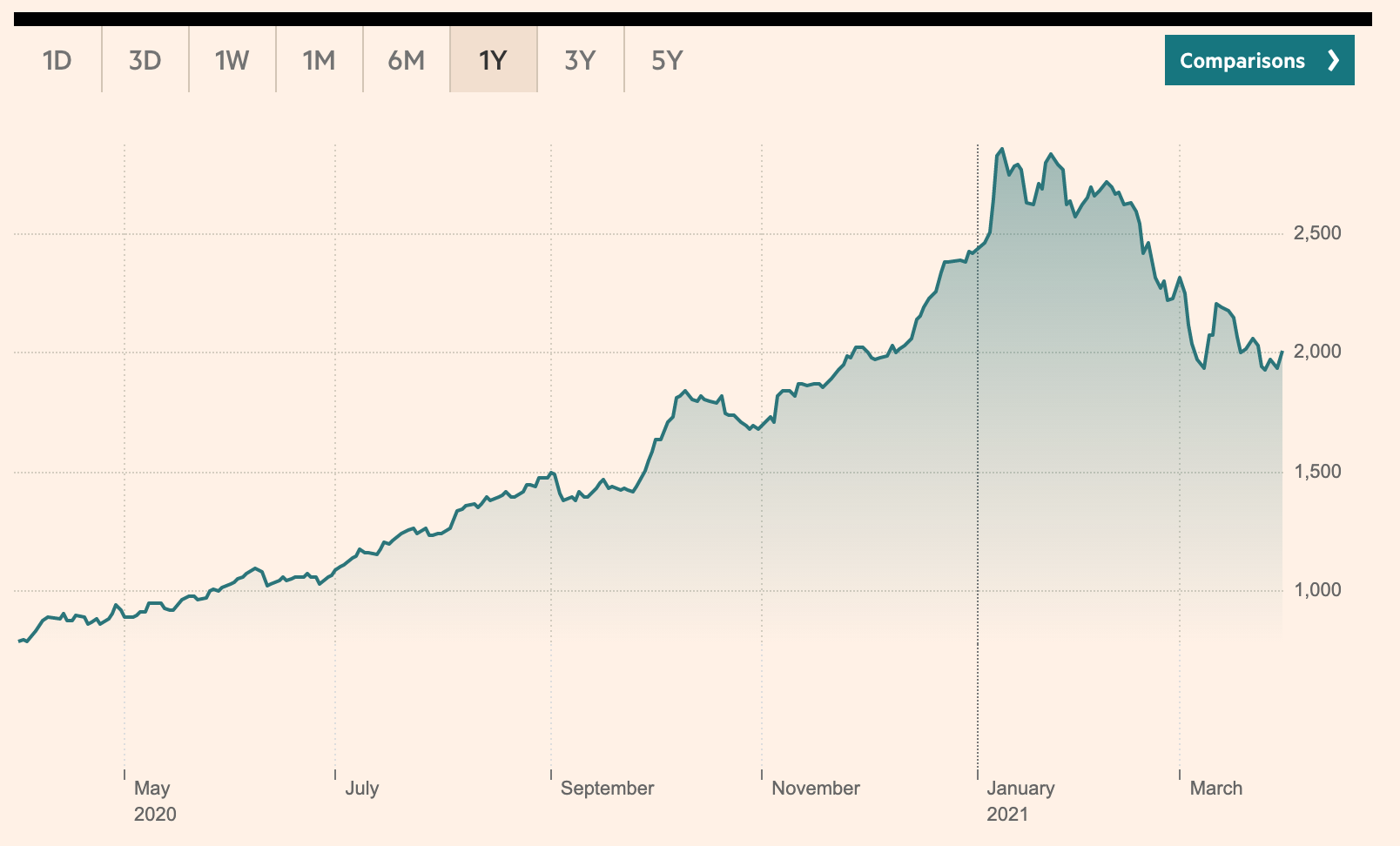 S&P Global Clean Energy Index