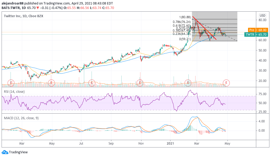 twitter share price forecast 1