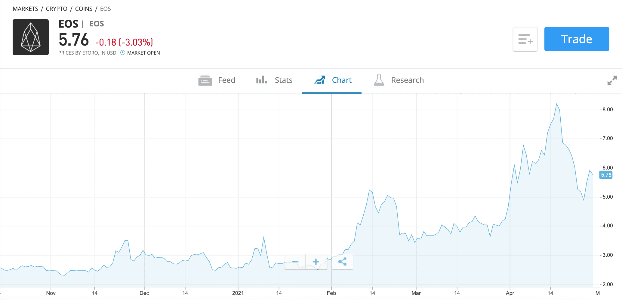 eos price chart