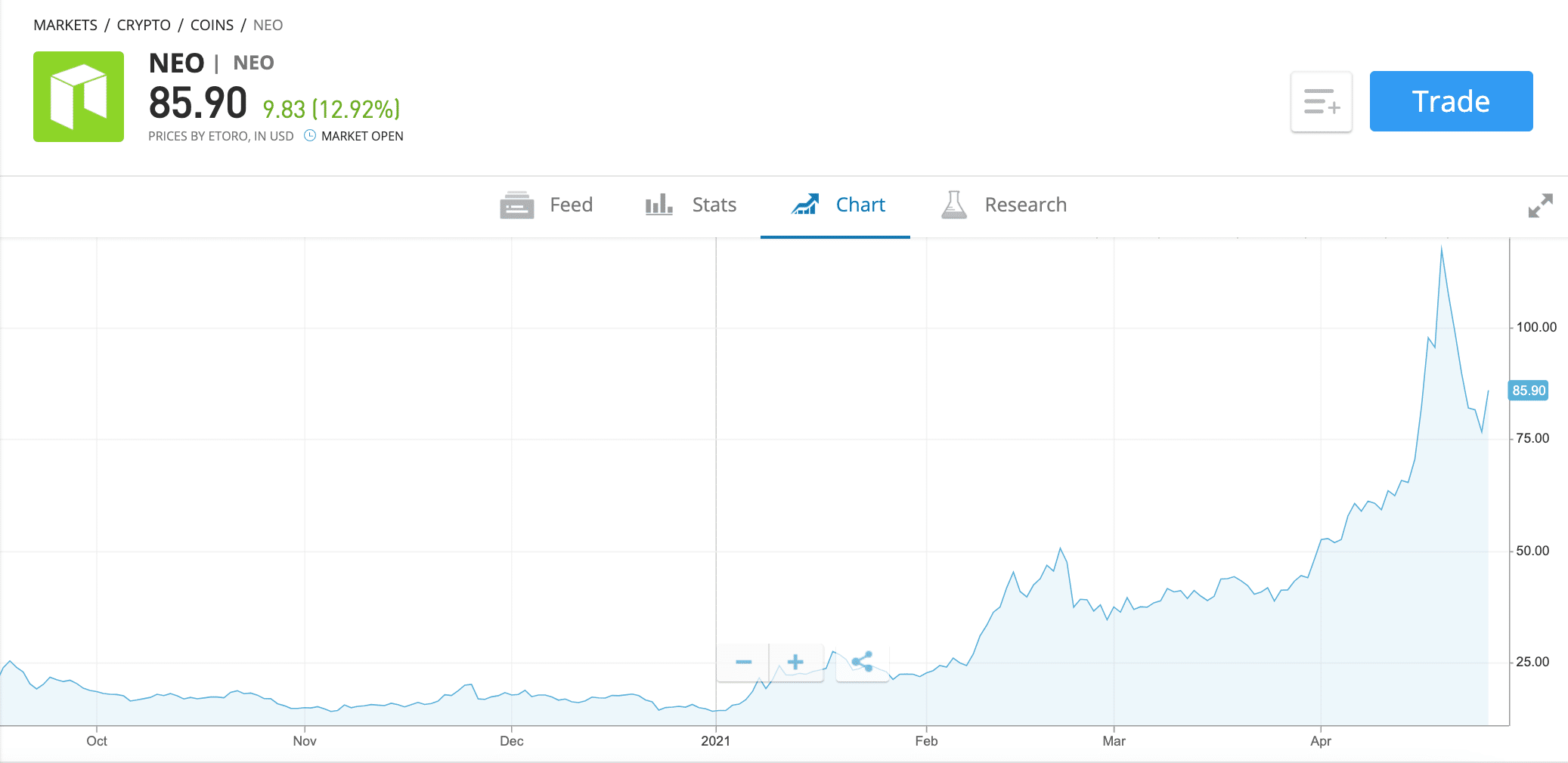 neo price chart etoro