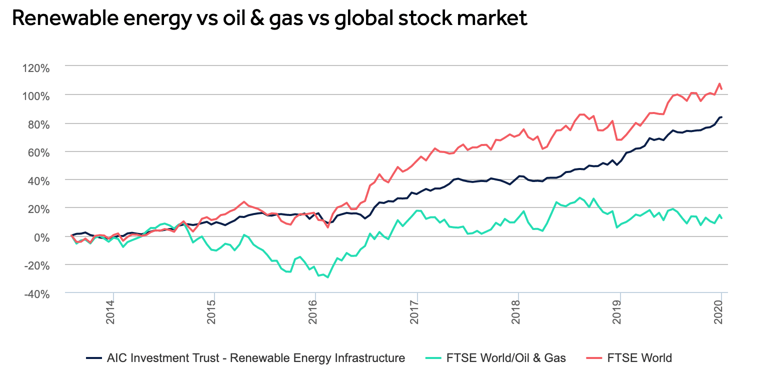 renewable energy funds returns