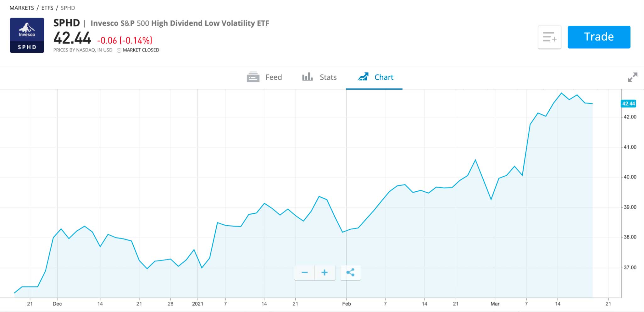 Invesco S&P 500 High Dividend Low Volatility ETF