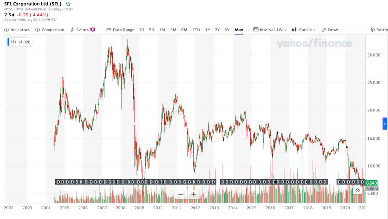 SFL Corporation all time chart