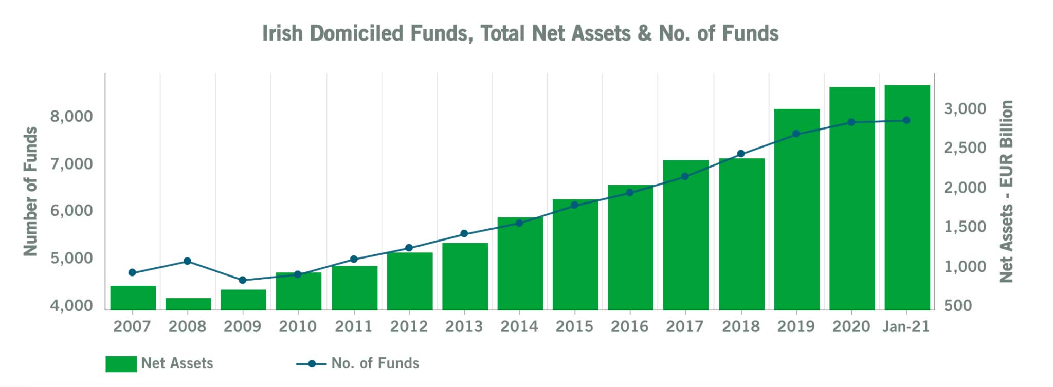 irish funds industry growth