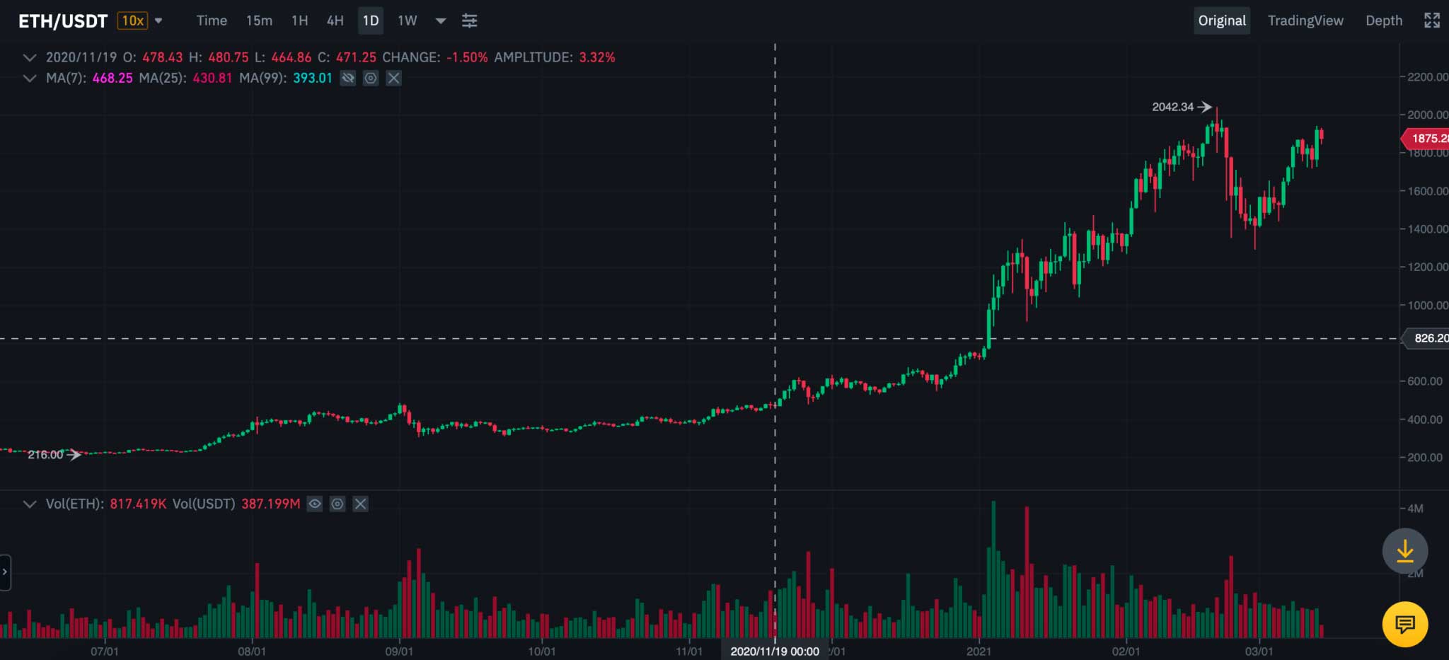 binance ethereum price chart