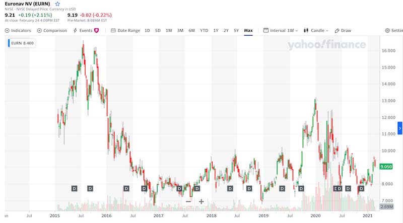 Euronav stock all time chart